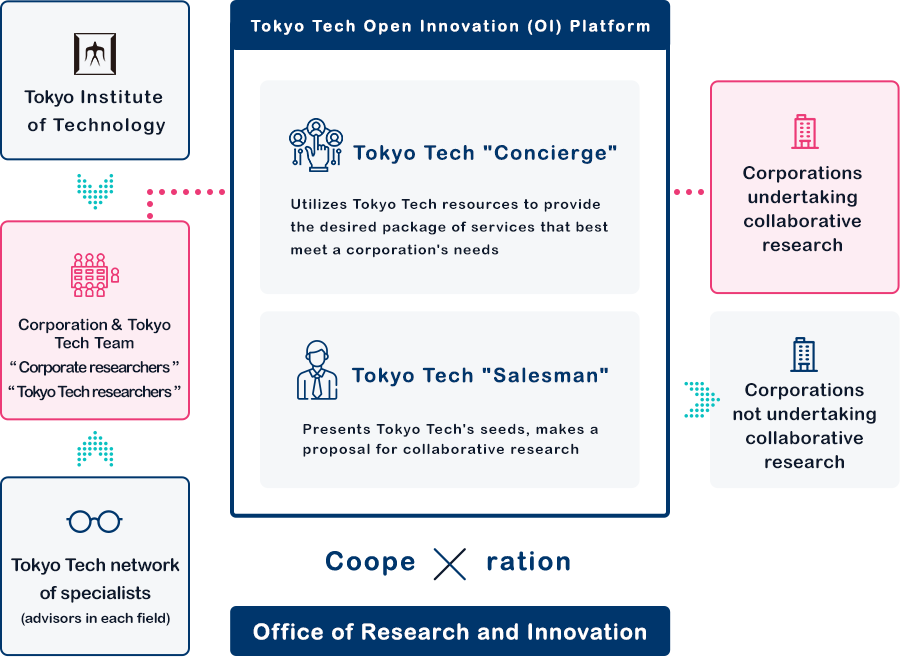 General Diagram of the Open Innovation (OI) Platform image
