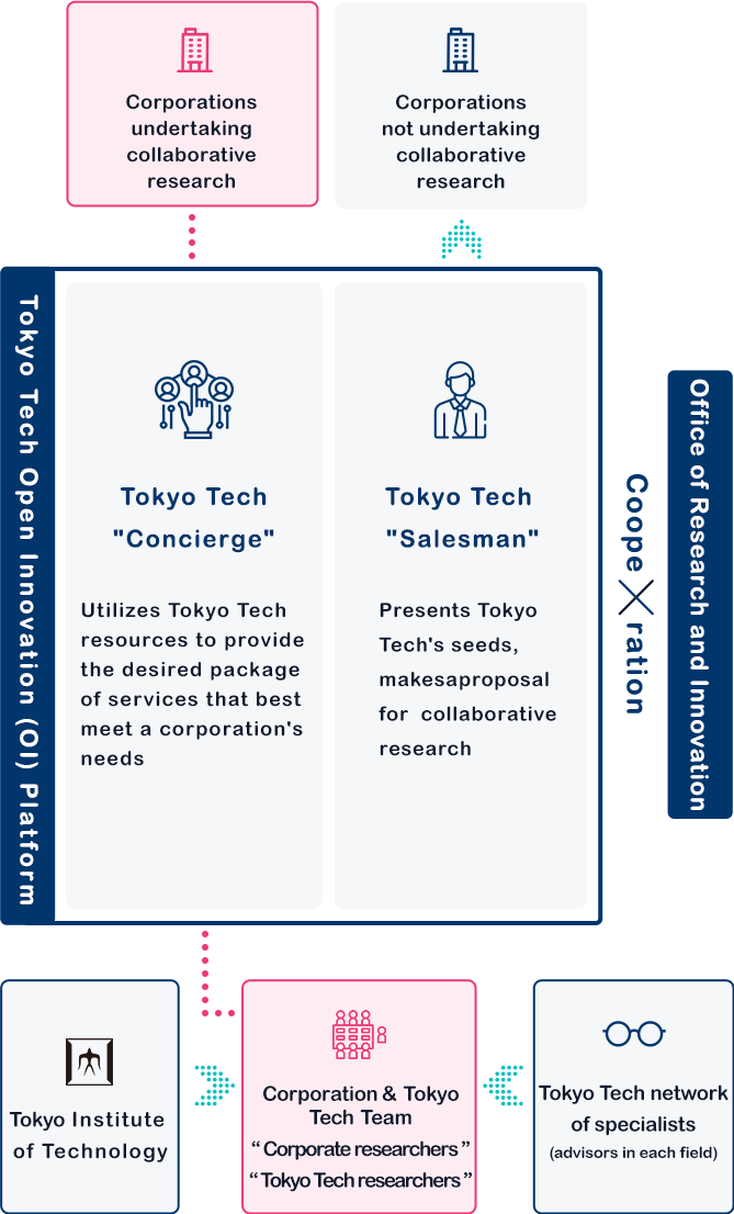 General Diagram of the Open Innovation (OI) Platform image