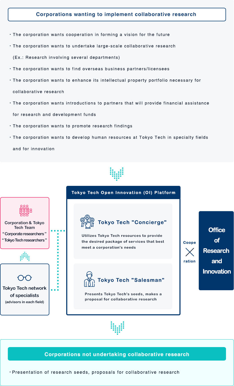 Role of the Open Innovation (OI) Platform (Corporation→Tokyo Tech) Image