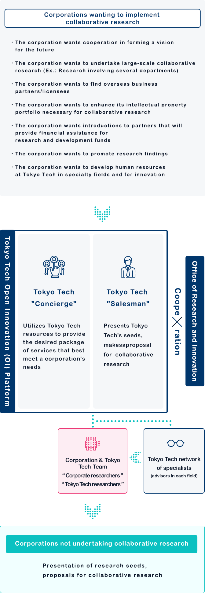 Role of the Open Innovation (OI) Platform (Corporation→Tokyo Tech) Image