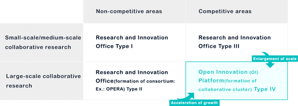 Role division of the Open Innovation (OI) Platform and the Research and Innovation Office Image 2