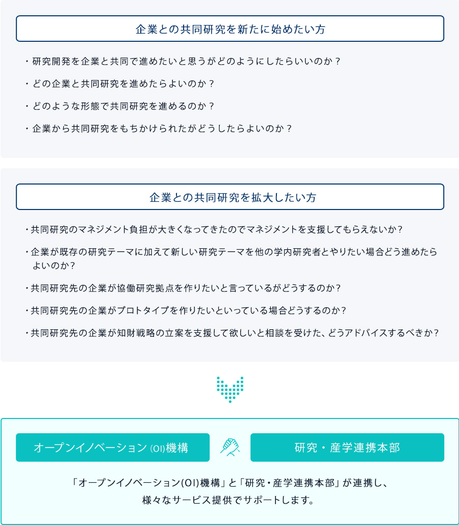 オープンイノベーション(OI)機構の役割（学内→企業） イメージ図