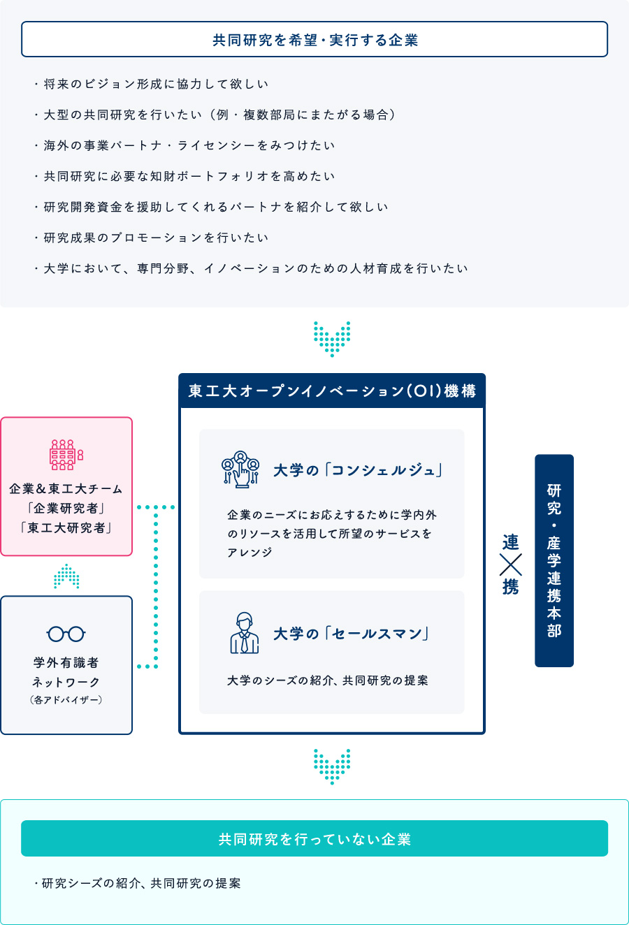 オープンイノベーション(OI)機構の役割（企業→学内) イメージ図