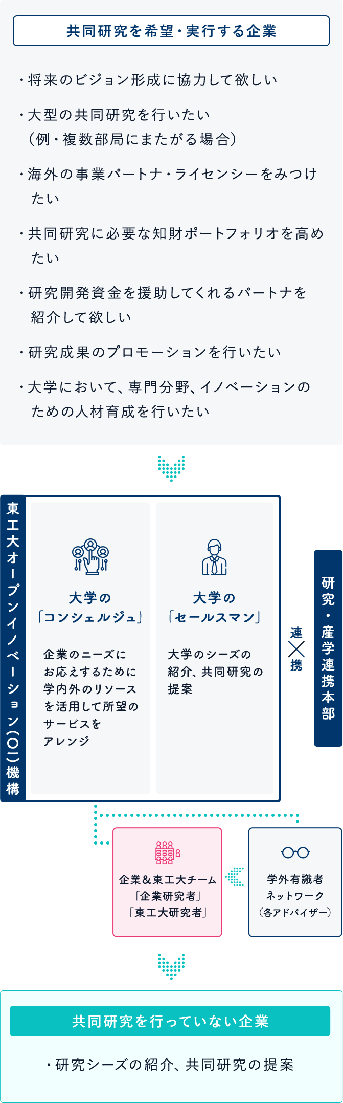 オープンイノベーション(OI)機構の役割（企業→学内) イメージ図